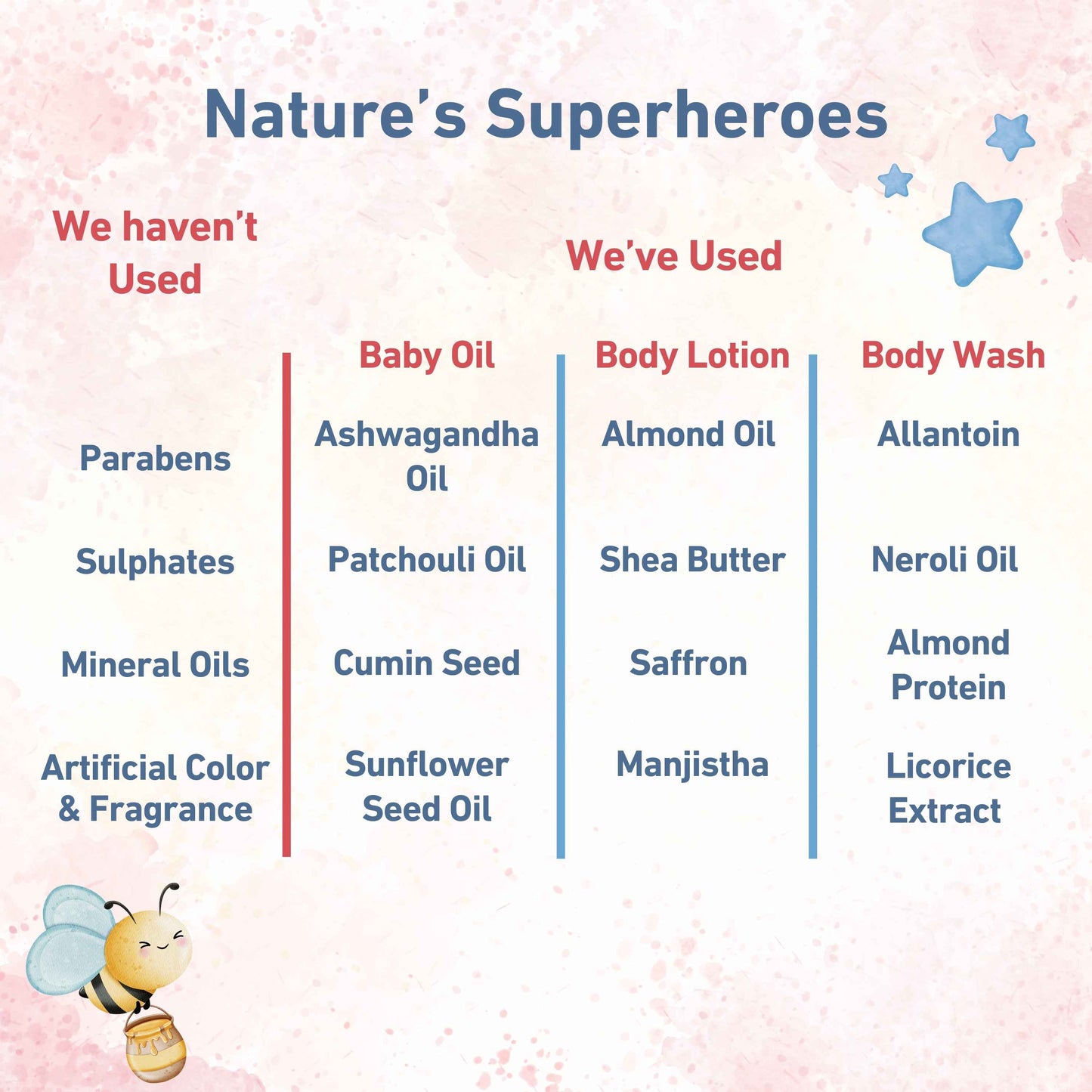 Baby Gentle Skin Care Combo - Daily Lotion, Body Wash and Massage Oil